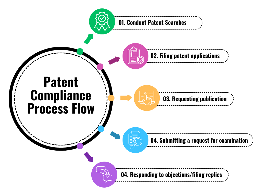 Patent Compliance Process Flow