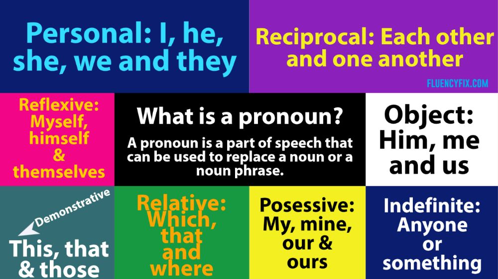 What is a pronoun? 