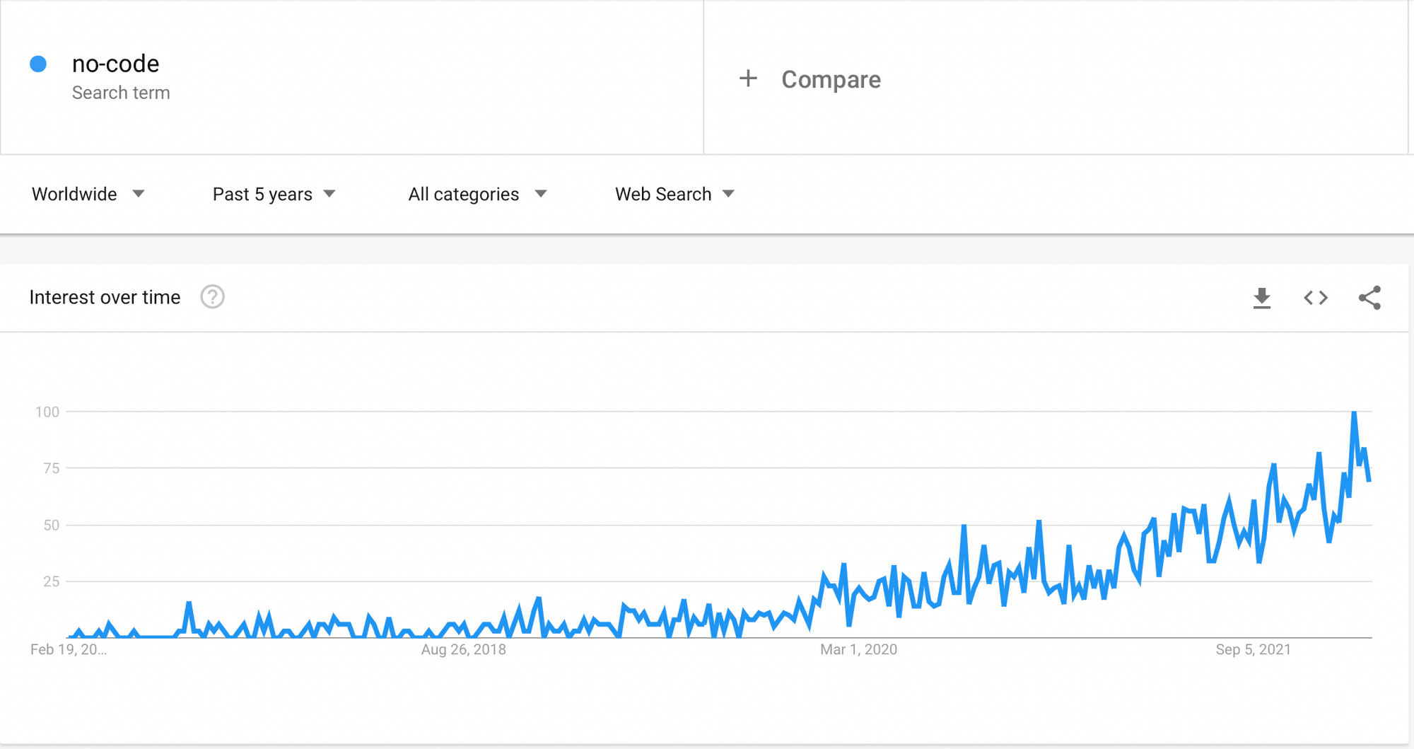 Interest in 'no-code' over the past 5 years graph