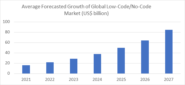 Graph of Average forecast of global no-code market