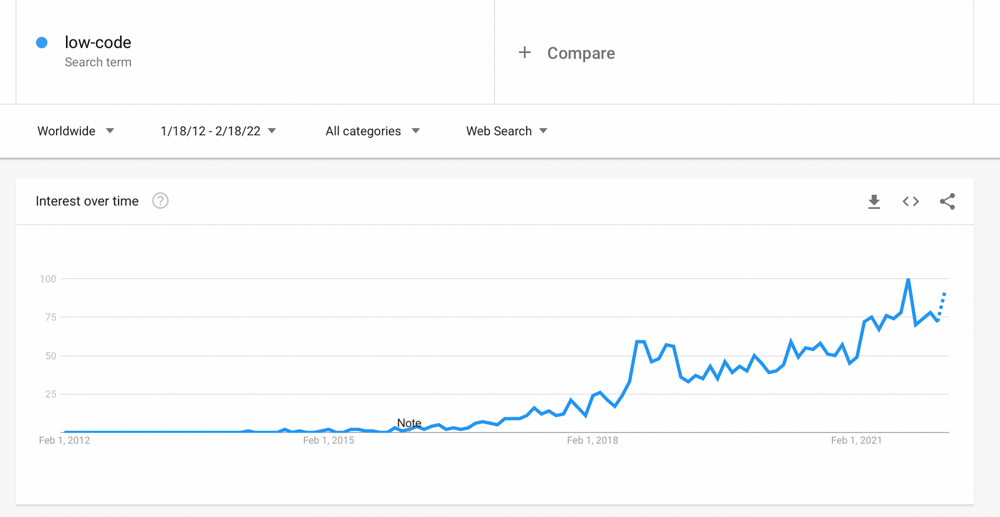 Interest in 'low-code' over the past 10 years graph