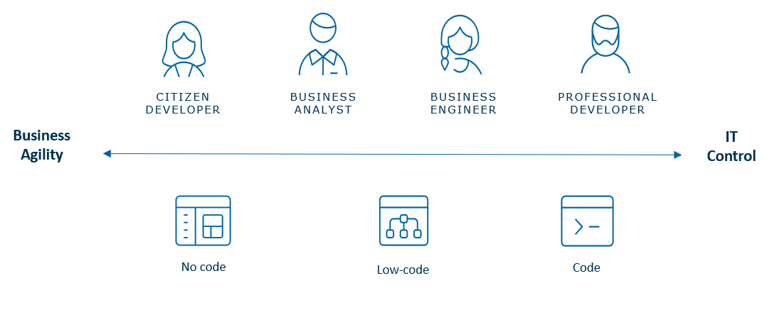 Citizen developers and Low-code platforms agility