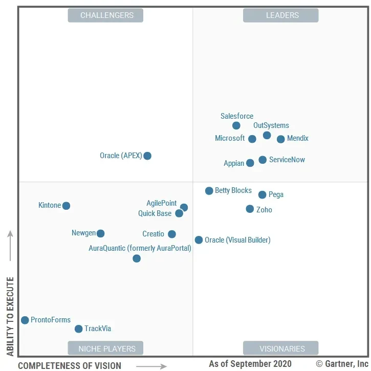 Gartner’s Magic Quadrant for enterprise low-code platforms