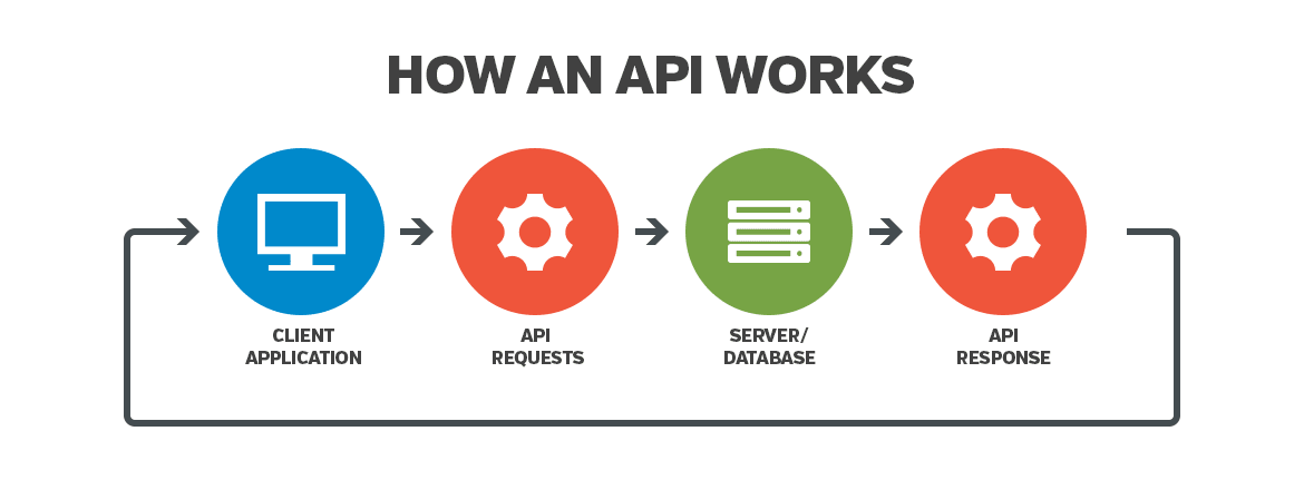 API 101: Understanding the Mechanics of API Interactions (3)