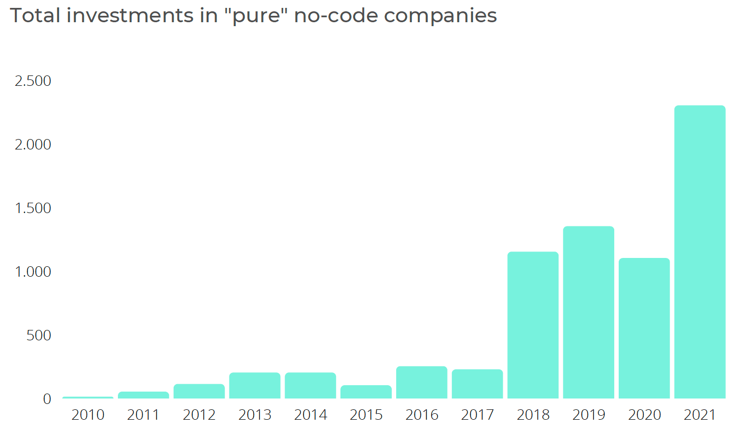 Graph of total investments in no-code companies