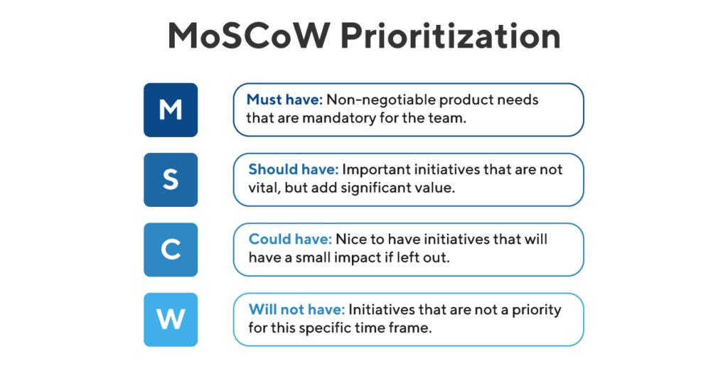 What is MoSCoW Prioritization? | Overview of the MoSCoW Method