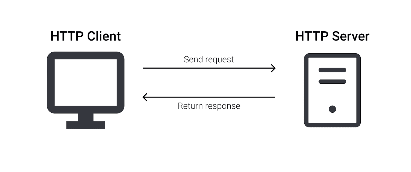 API 101: Introduction to APIs (2)