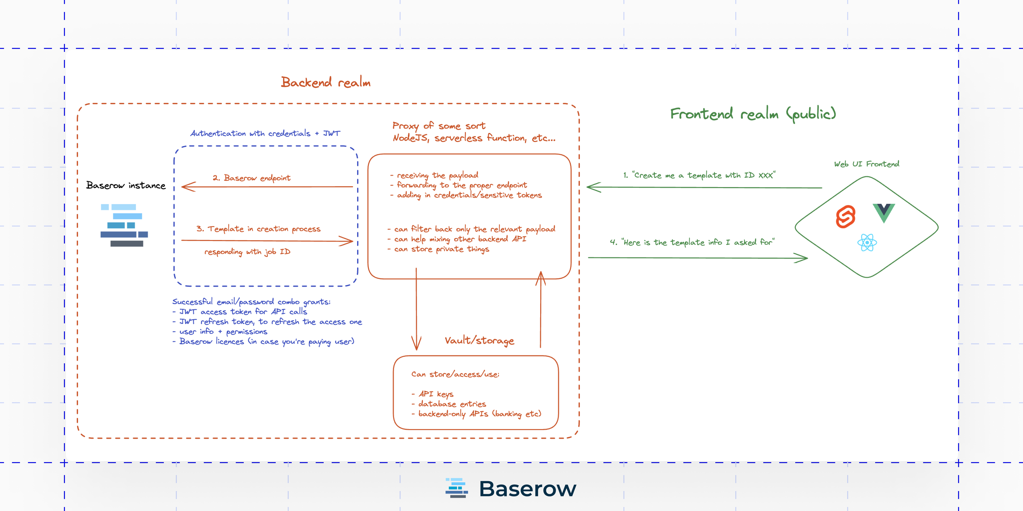 Summary of how to import a template using the JSON web token (JWT)