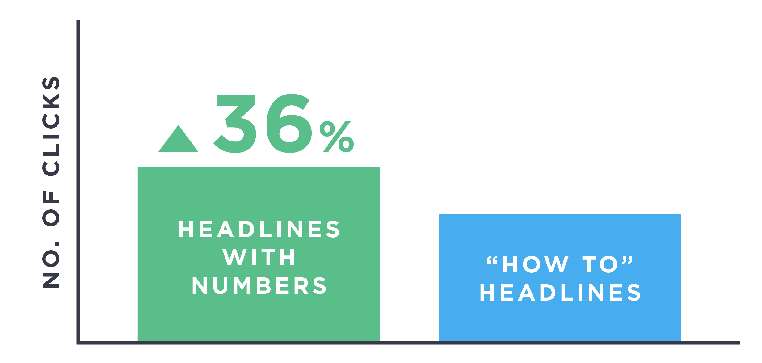 Headlines with numbers get more clicks