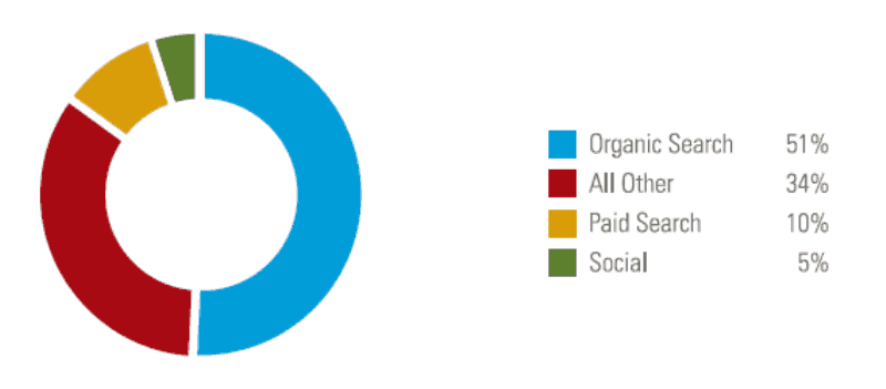 organic traffic statistics