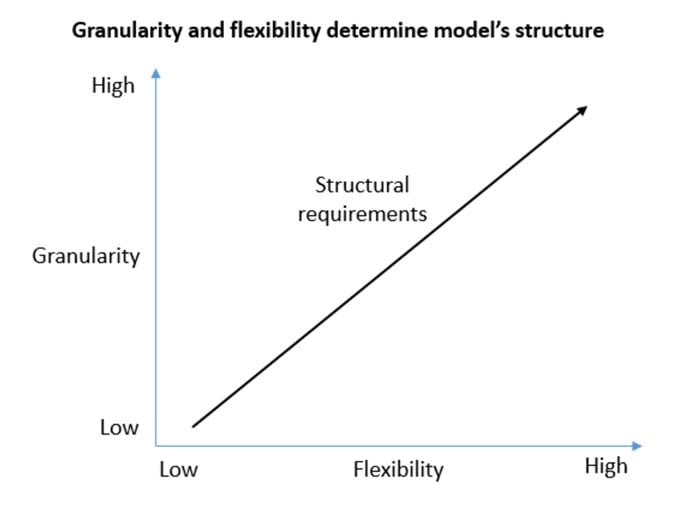 Financial Model Flexibility