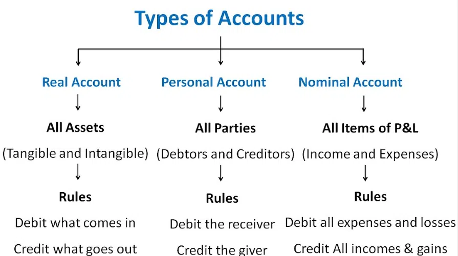 Golden Rules of Accounting | 3 Main Principles | Khatabook