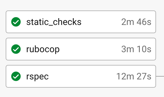 Three jobs with runtimes displayed: static_checks 2m 46s, rubocop 3m 10s, rspec 12m 27s