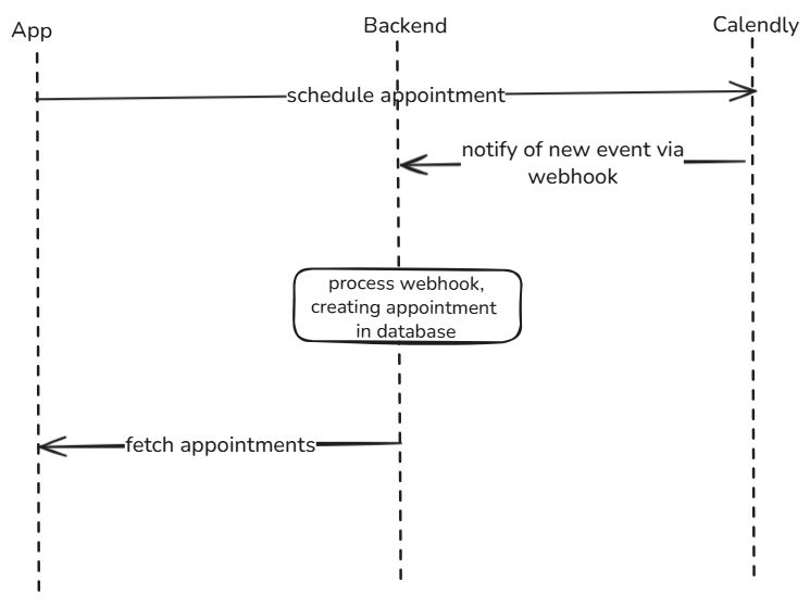 calendly-operations-platform-sequence-diagram.png