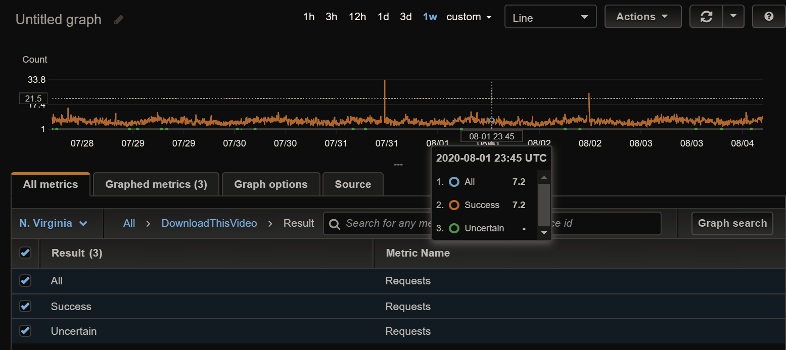 Screenshot of metric on CloudWatch dashboard
